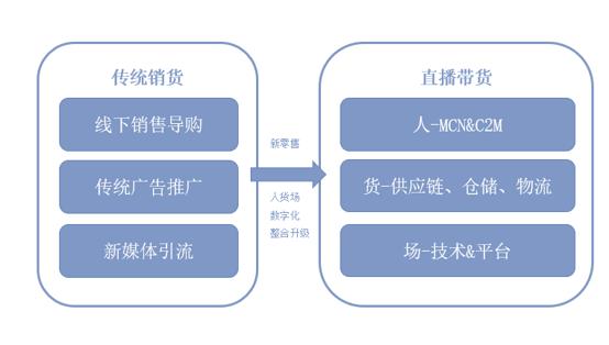 2022年的今天，你知道直播带货为什么会越来越火了吗？
