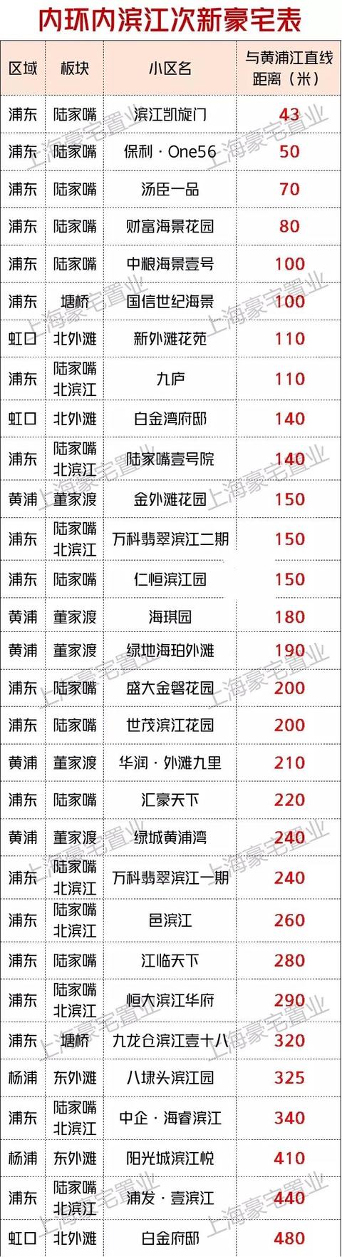 上海高档小区排名前50（上海十大高档小区）