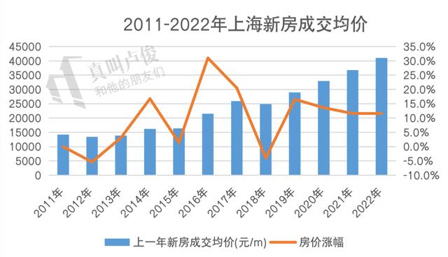 2008年上海房价走势图图片