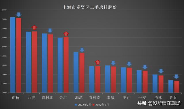 上海奉贤区房价多少钱一平方（上海奉贤的房子多少钱一平方）