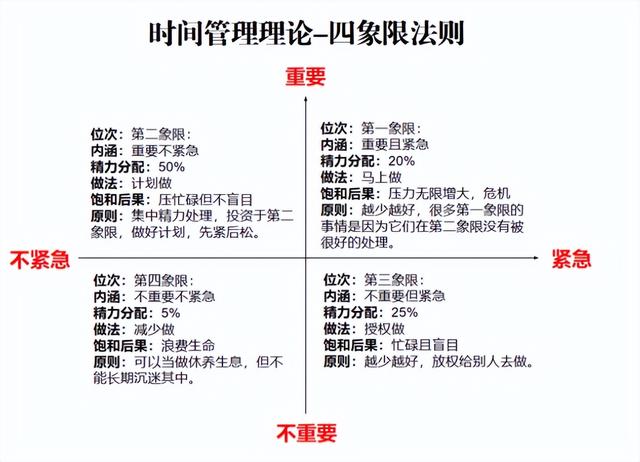 重要紧急四象限法则举例（根据四象限法则,哪个象限是重要不紧急的事_）