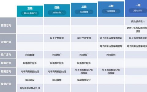 电商培训需要什么资质（电商培训学校需要什么资质）