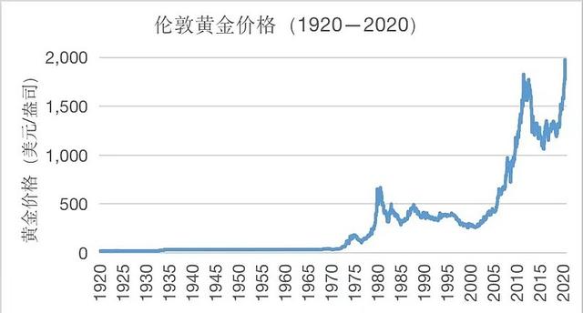 黄金近50年价格走势图（黄金几十年价格表）