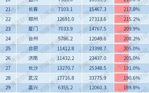 全国各城市gdp排名2021最新排名（全国城市GDP排名2021最新排名100）