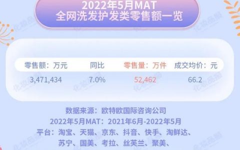 头发护理哪个品牌好（头发做护理又有哪些品牌产品）