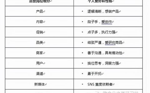 技术运营部是什么工作（运营有几个部门）