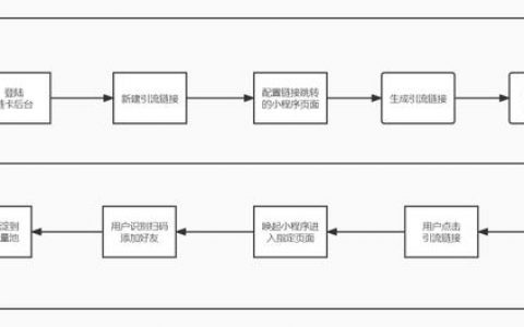 重磅上线！链卡SCRM引流链接，多平台引流获客利器