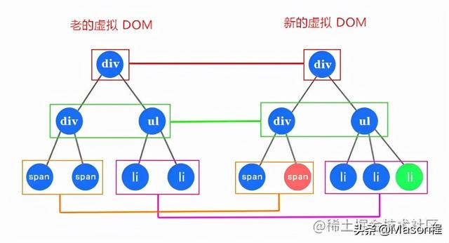 虚拟dom与真实dom的区别（什么是真实dom什么是虚拟dom）