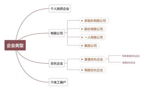 个人独资企业属于什么类型企业（个人独资企业属于什么类型企业性质）