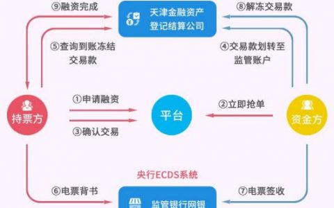 票据理财平台排名2021（票据理财平台排名前十）