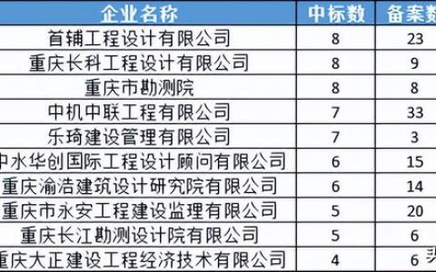 重庆十大建筑公司排名榜表（重庆十大建筑公司排名榜电话）