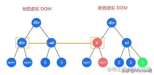 虚拟dom与真实dom的区别（什么是真实dom什么是虚拟dom）