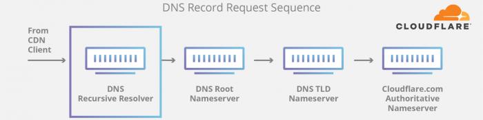 dns服务器可能不可用（DNS服务器可能不可）