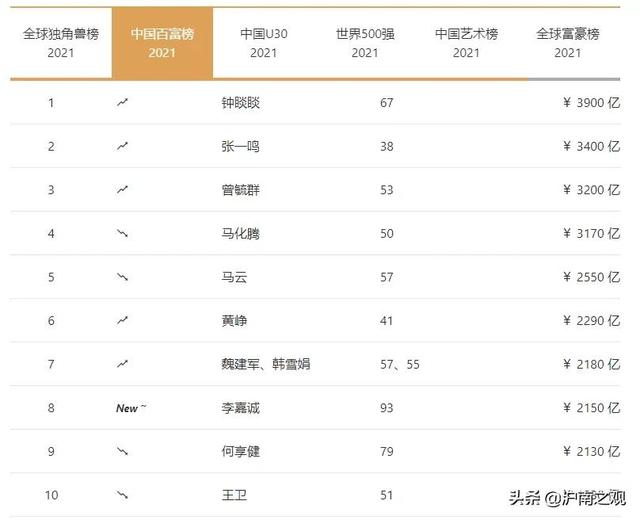 上海互联网公司排名2021（上海互联网公司排名2020）