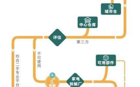 家电回收平台哪个好用又便宜（家电回收平台哪个好用些）