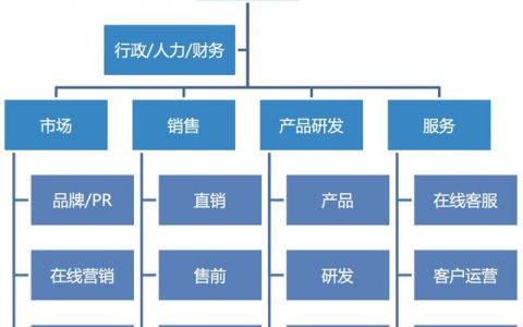 创业团队的分工职务，创业的团队分工？
