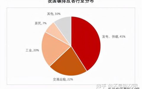 碳中和带来的创业机会，碳中和带来的商机？