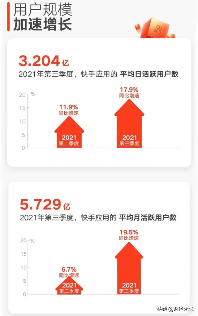 快手官方一天挣几亿都给谁点赞，快手官方一天挣几亿都给谁发红包？