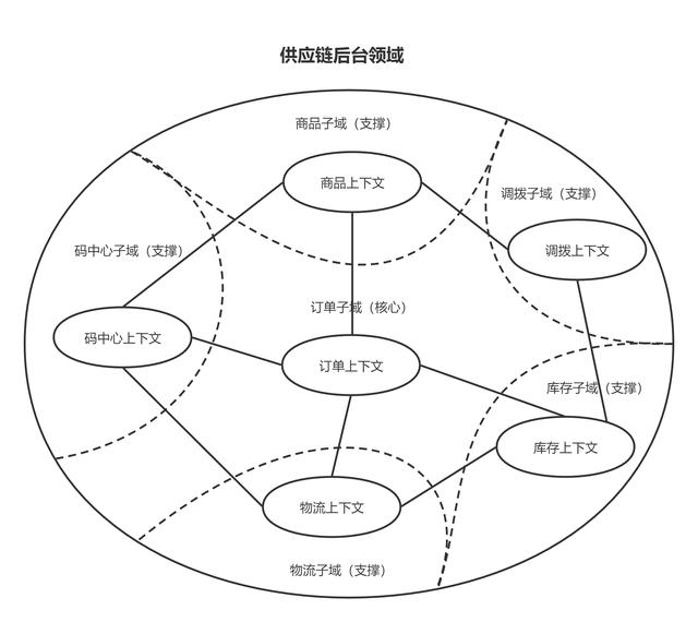 电商货源供应链，电商平台的供应商？