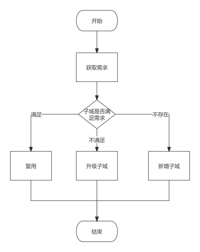 电商货源供应链，电商平台的供应商？