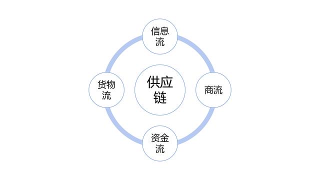 电商货源供应链，电商平台的供应商？