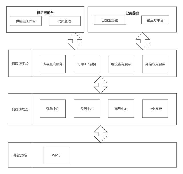 电商货源供应链，电商平台的供应商？