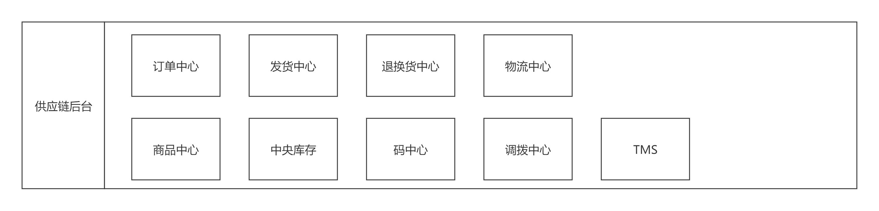 电商货源供应链，电商平台的供应商？