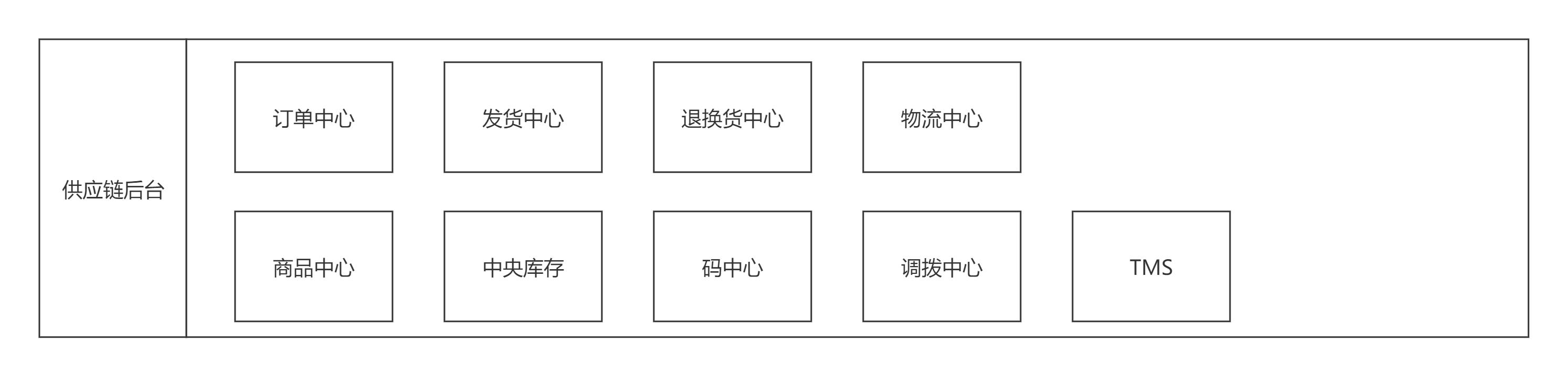 电商货源供应链，电商平台的供应商？