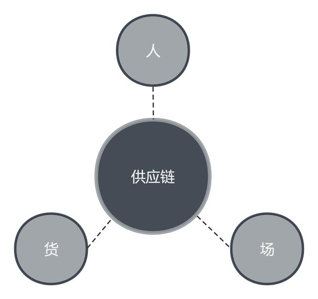 电商货源供应链，电商平台的供应商？