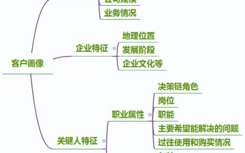 客户画像怎么描述，客户画像是什么意思？
