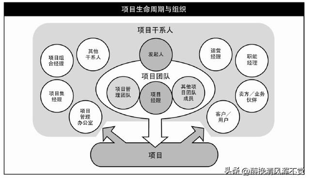 项目干系人，利益相关者参与？