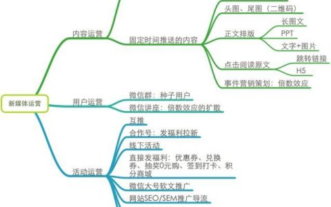 运营部门有5个岗位，运营职位数量统计？
