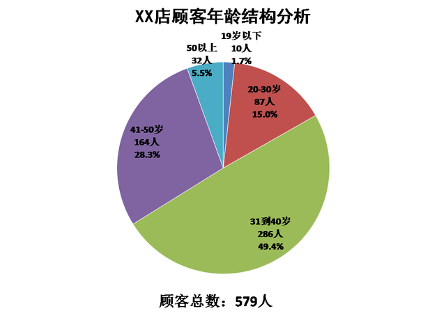 客户年龄结构怎么写，客户年龄结构怎么写好？